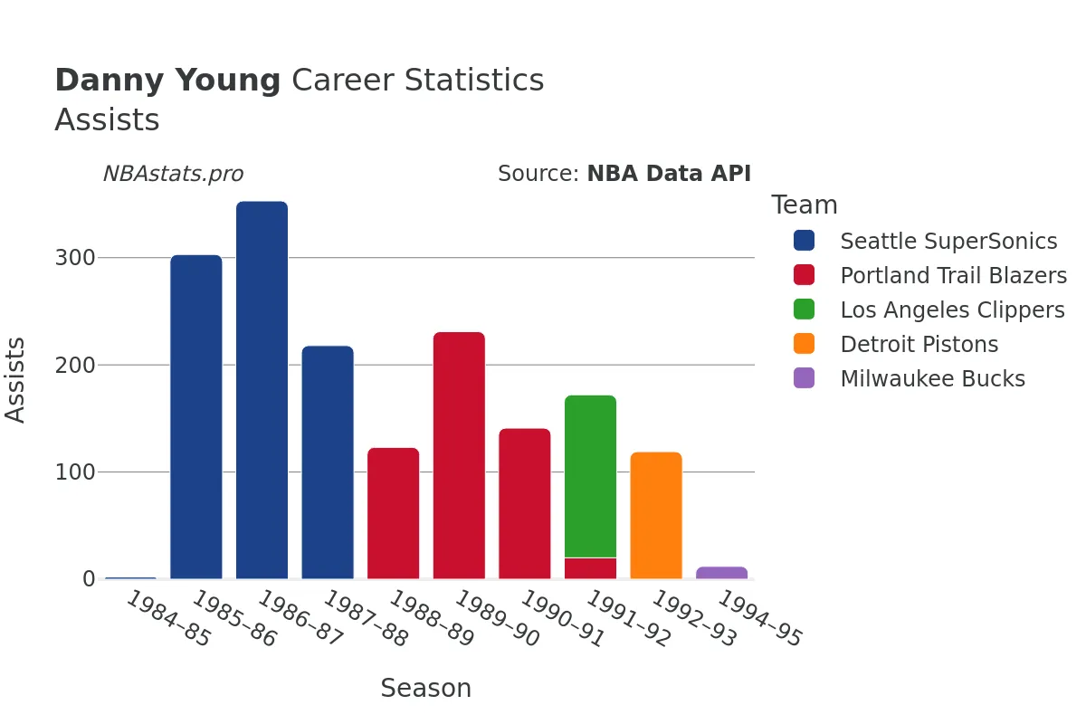 Danny Young Assists Career Chart