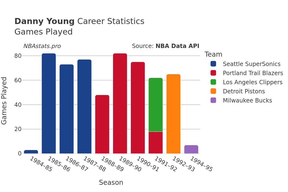 Danny Young Games–Played Career Chart