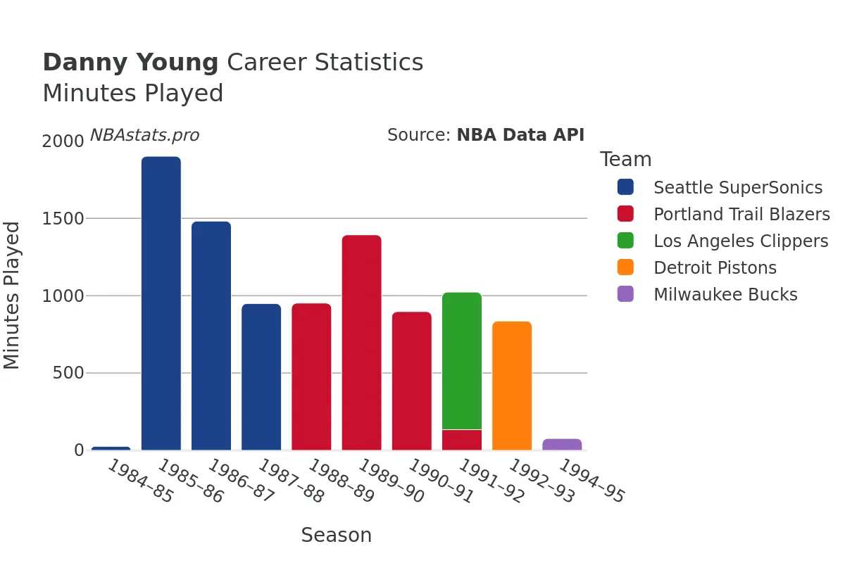 Danny Young Minutes–Played Career Chart