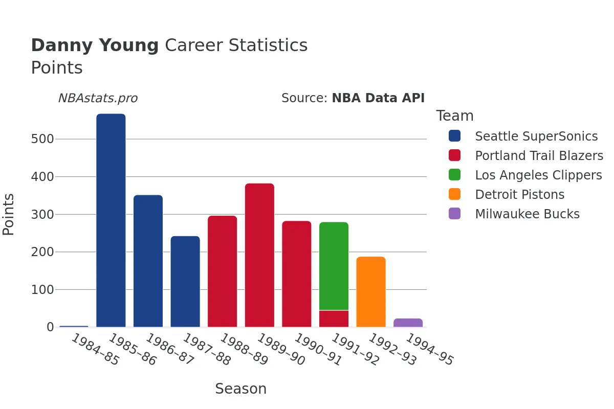 Danny Young Points Career Chart