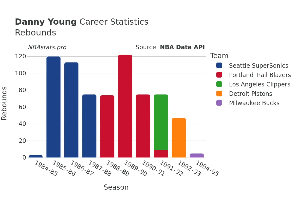 Danny Young Rebounds Career Chart