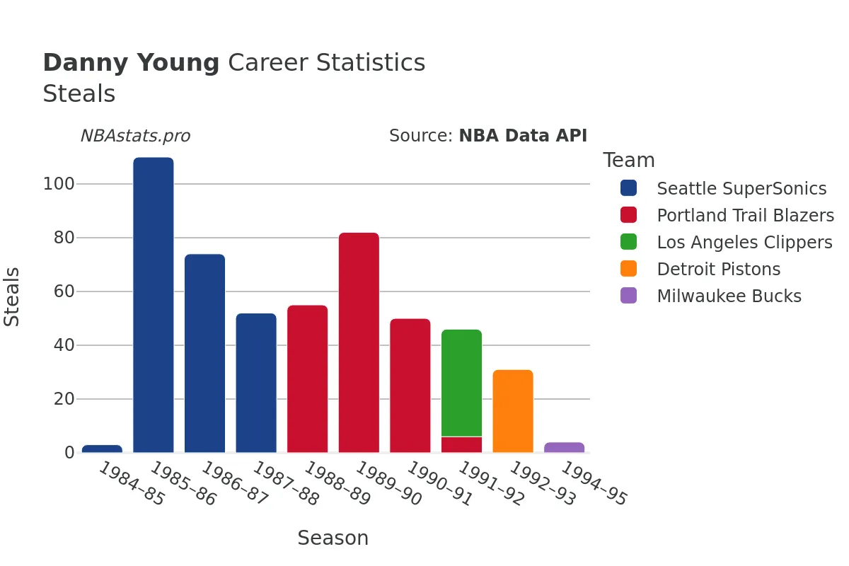 Danny Young Steals Career Chart