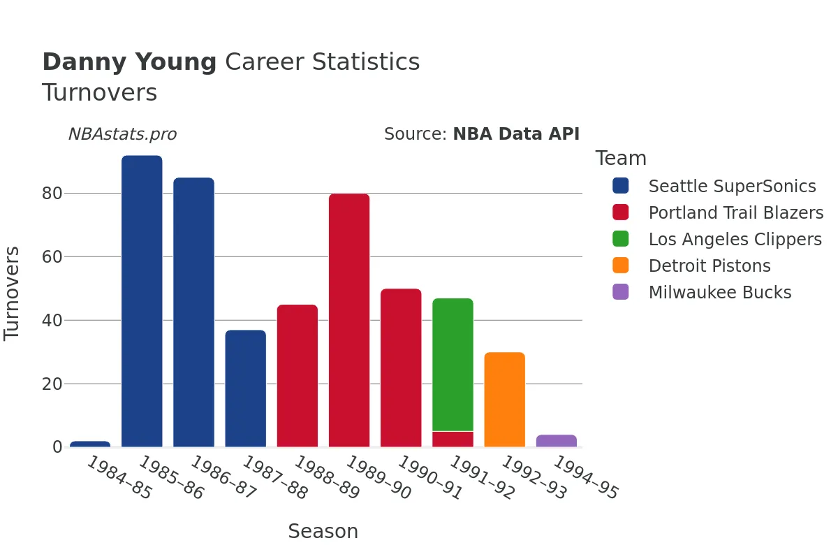 Danny Young Turnovers Career Chart