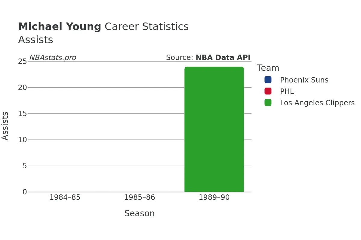 Michael Young Assists Career Chart