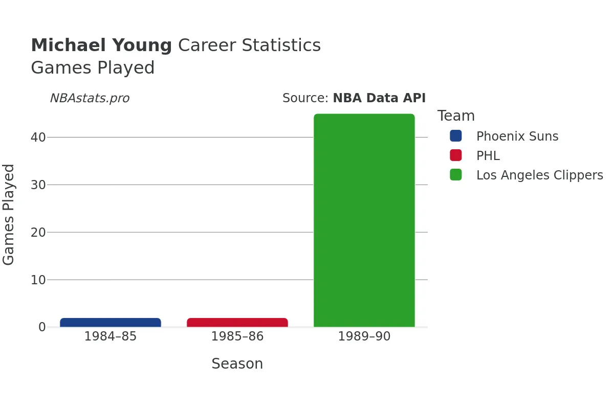 Michael Young Games–Played Career Chart