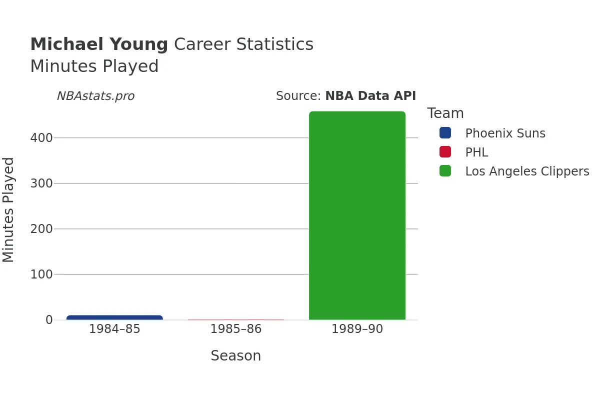 Michael Young Minutes–Played Career Chart