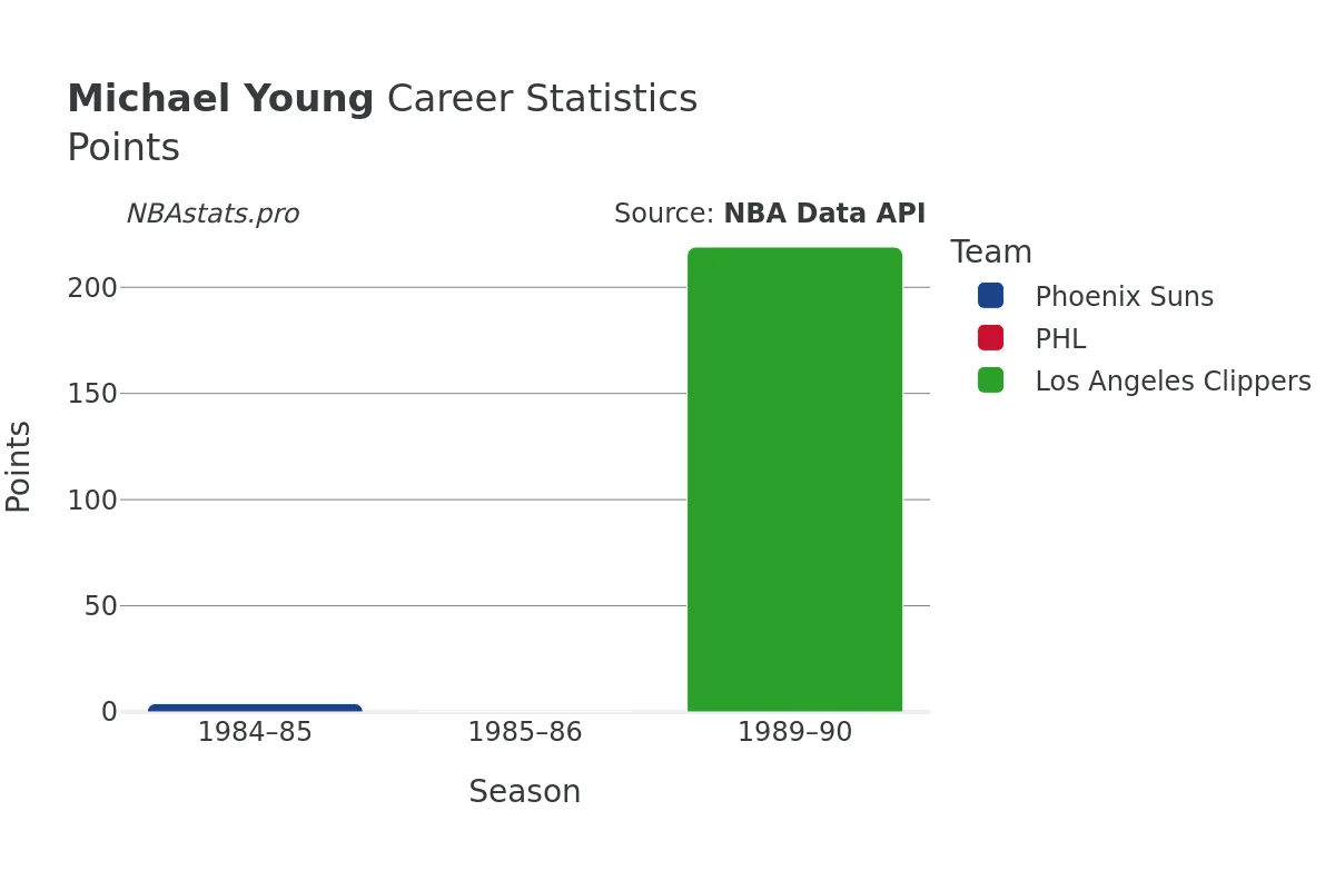 Michael Young Points Career Chart