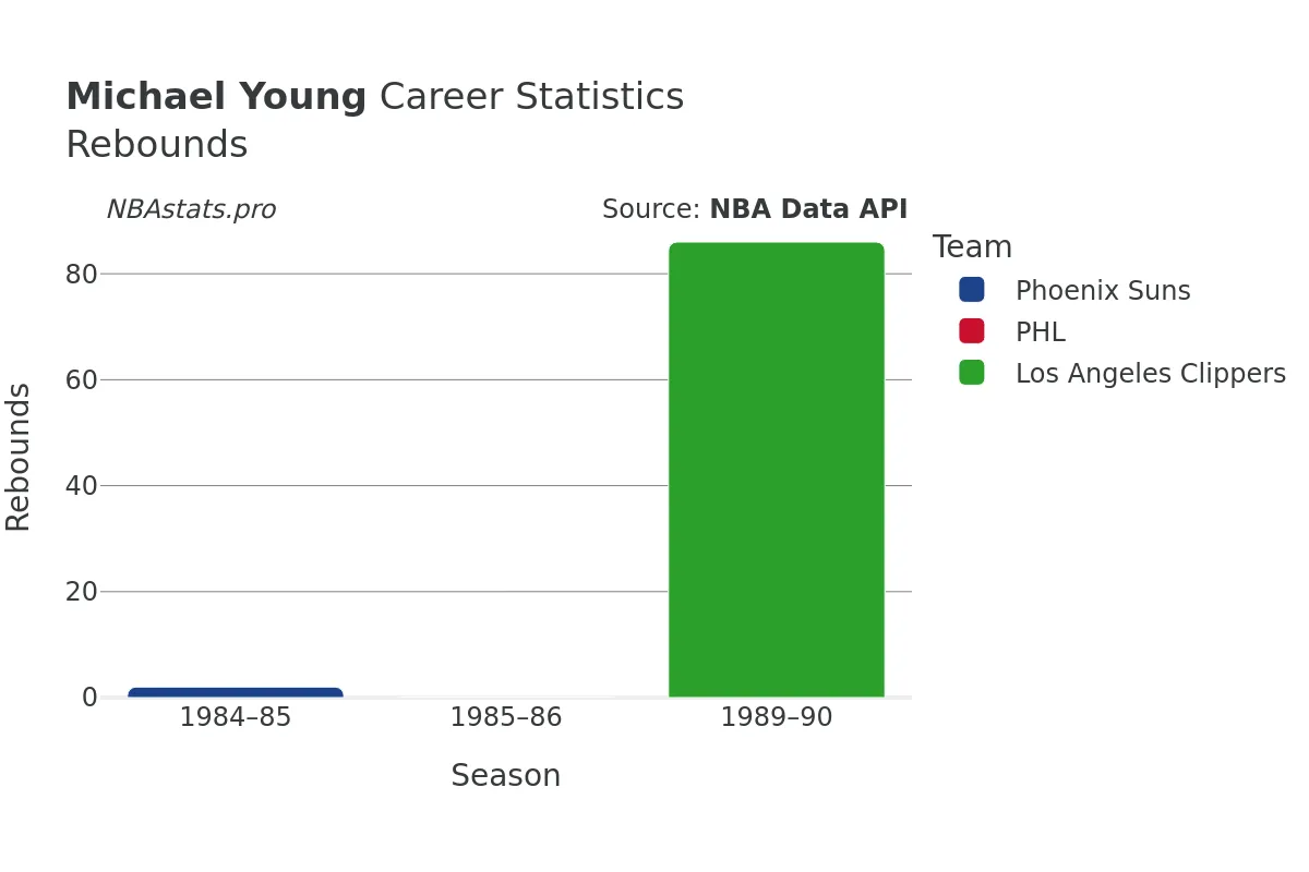 Michael Young Rebounds Career Chart