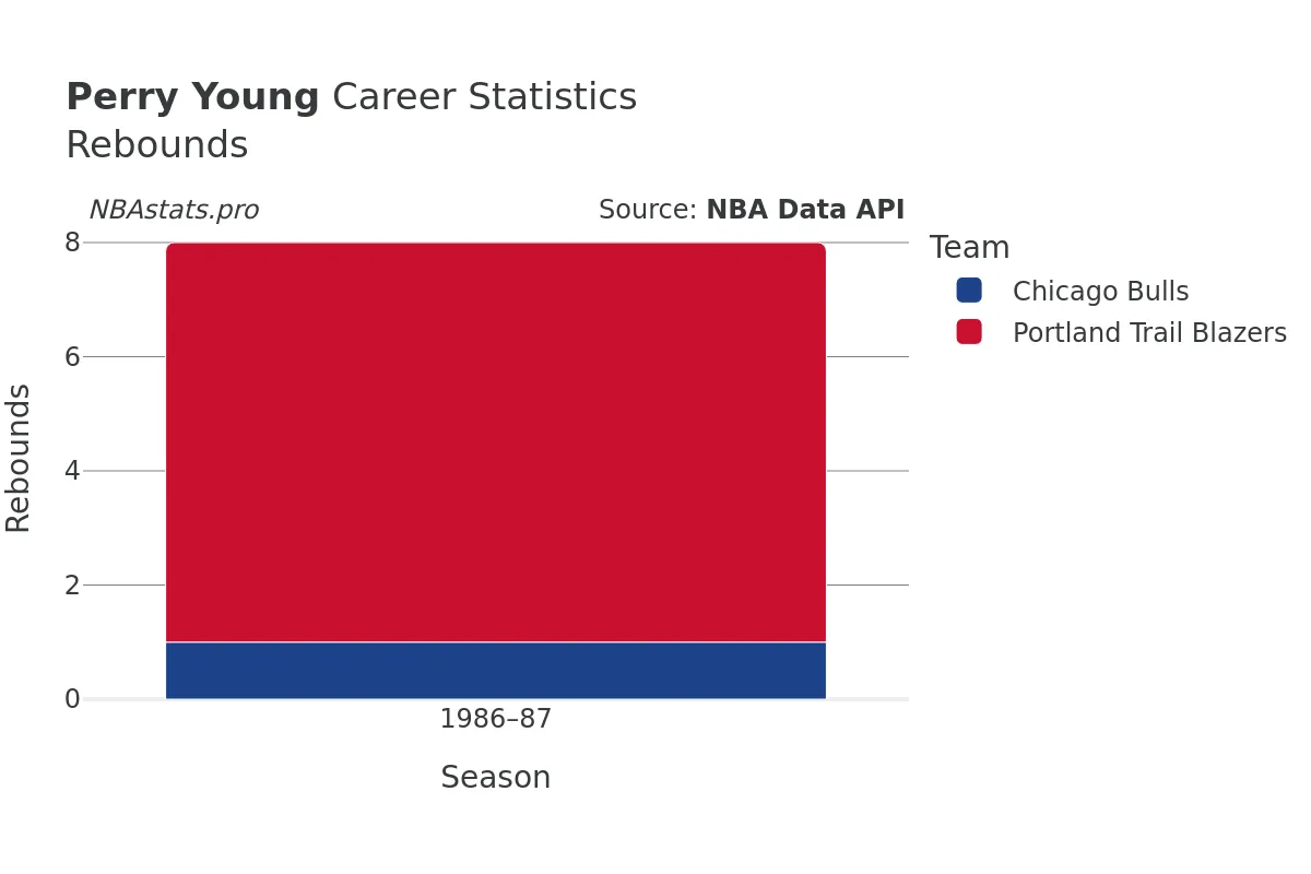 Perry Young Rebounds Career Chart