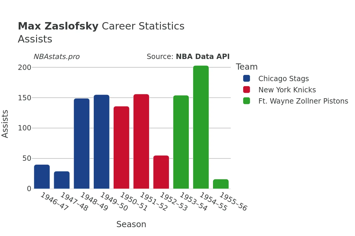 Max Zaslofsky Assists Career Chart
