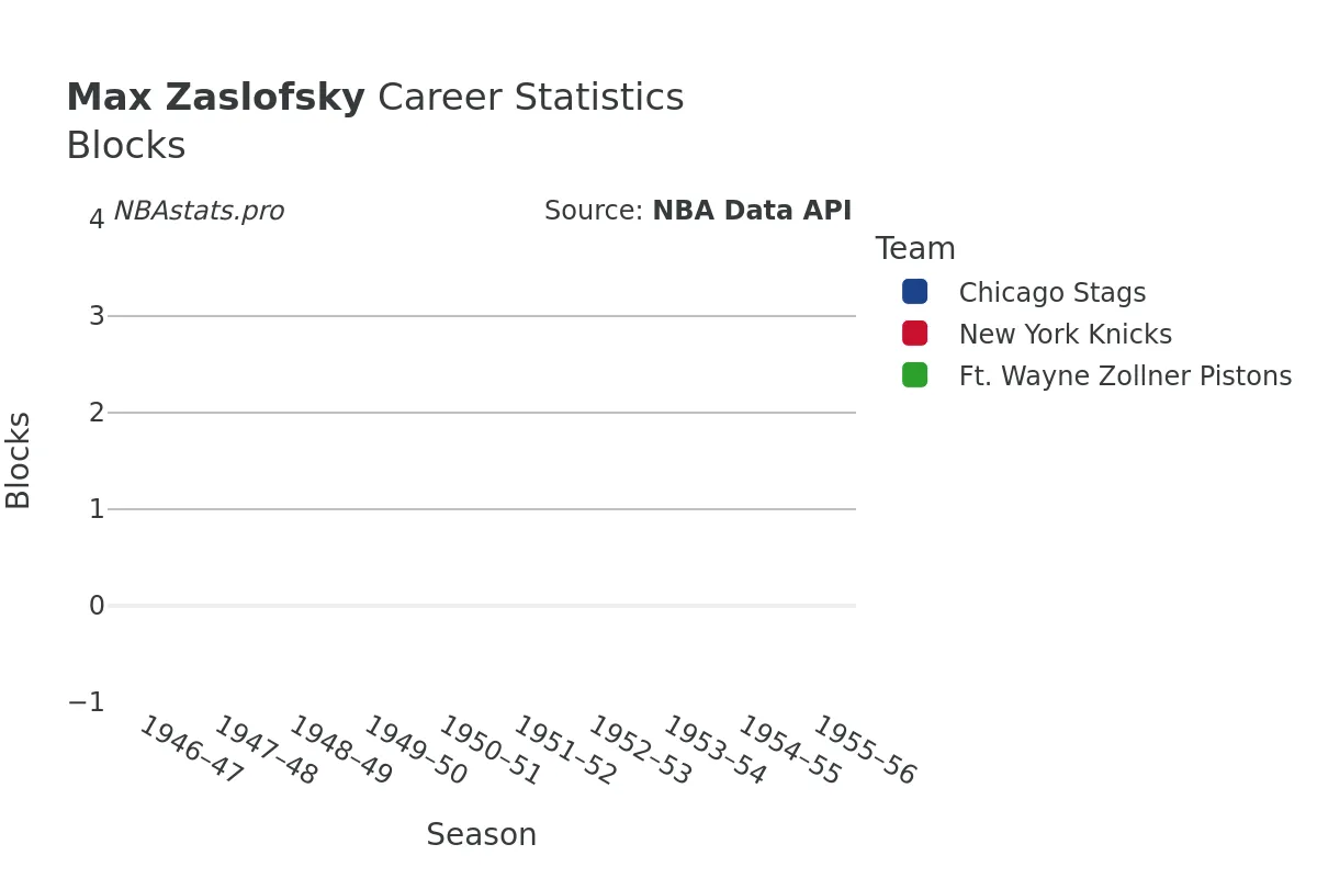 Max Zaslofsky Blocks Career Chart