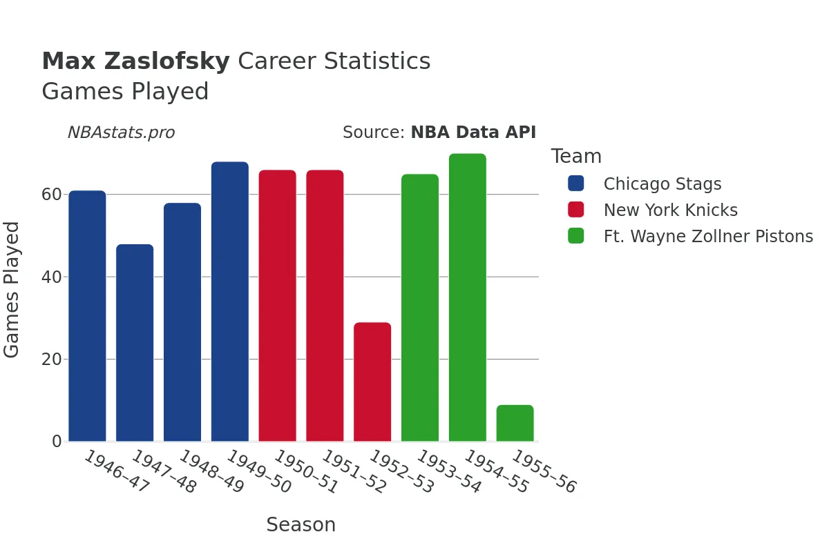 Max Zaslofsky Games–Played Career Chart