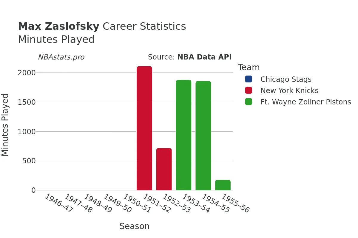 Max Zaslofsky Minutes–Played Career Chart