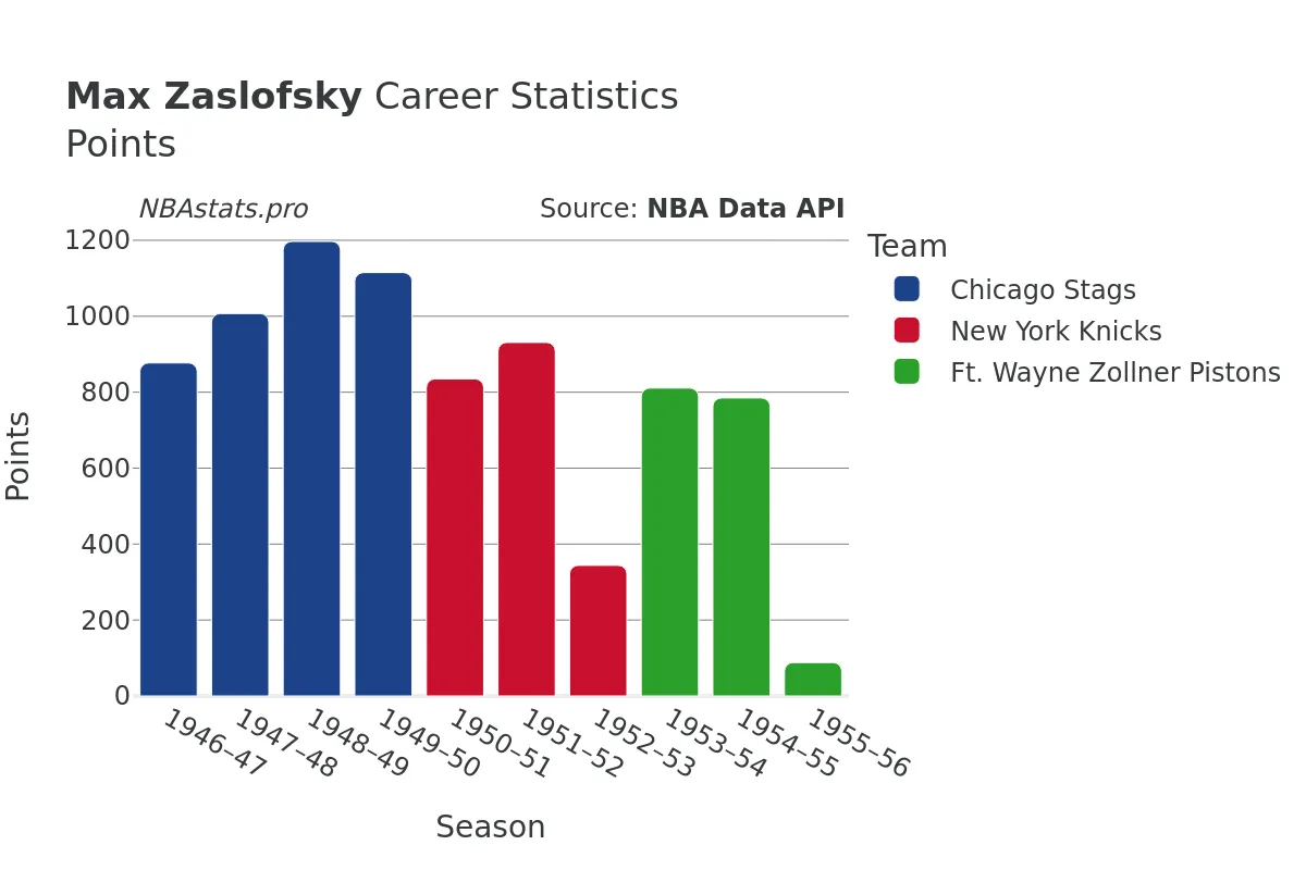 Max Zaslofsky Points Career Chart