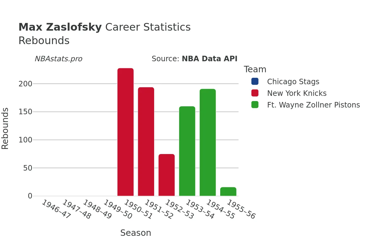 Max Zaslofsky Rebounds Career Chart
