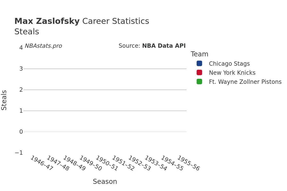 Max Zaslofsky Steals Career Chart