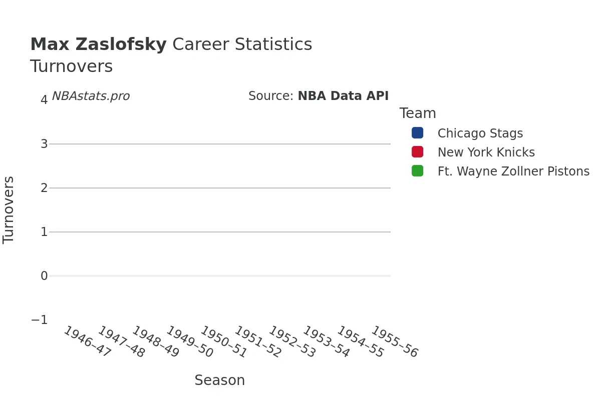 Max Zaslofsky Turnovers Career Chart