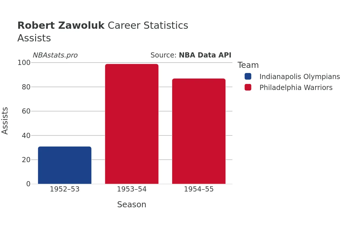 Robert Zawoluk Assists Career Chart