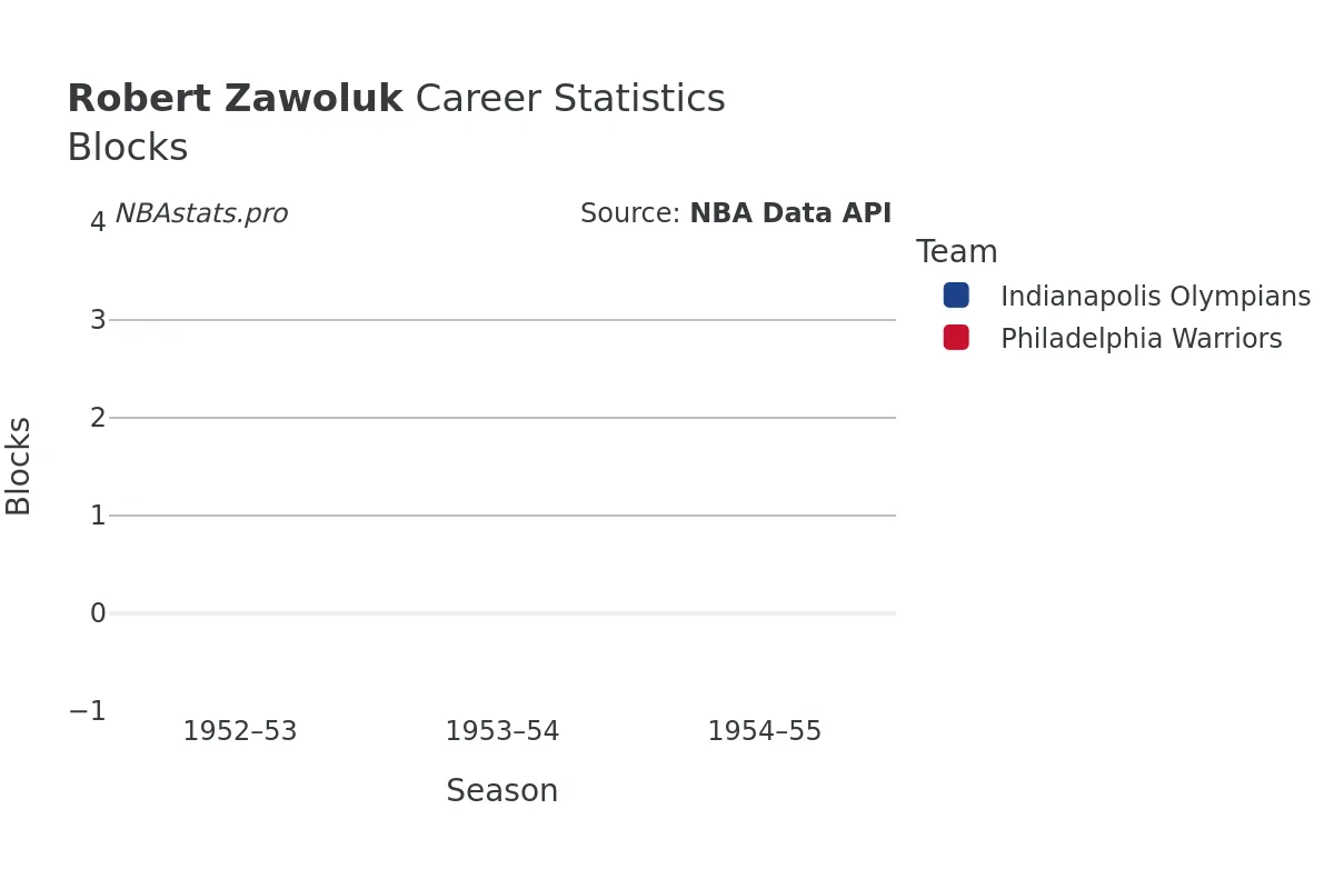 Robert Zawoluk Blocks Career Chart