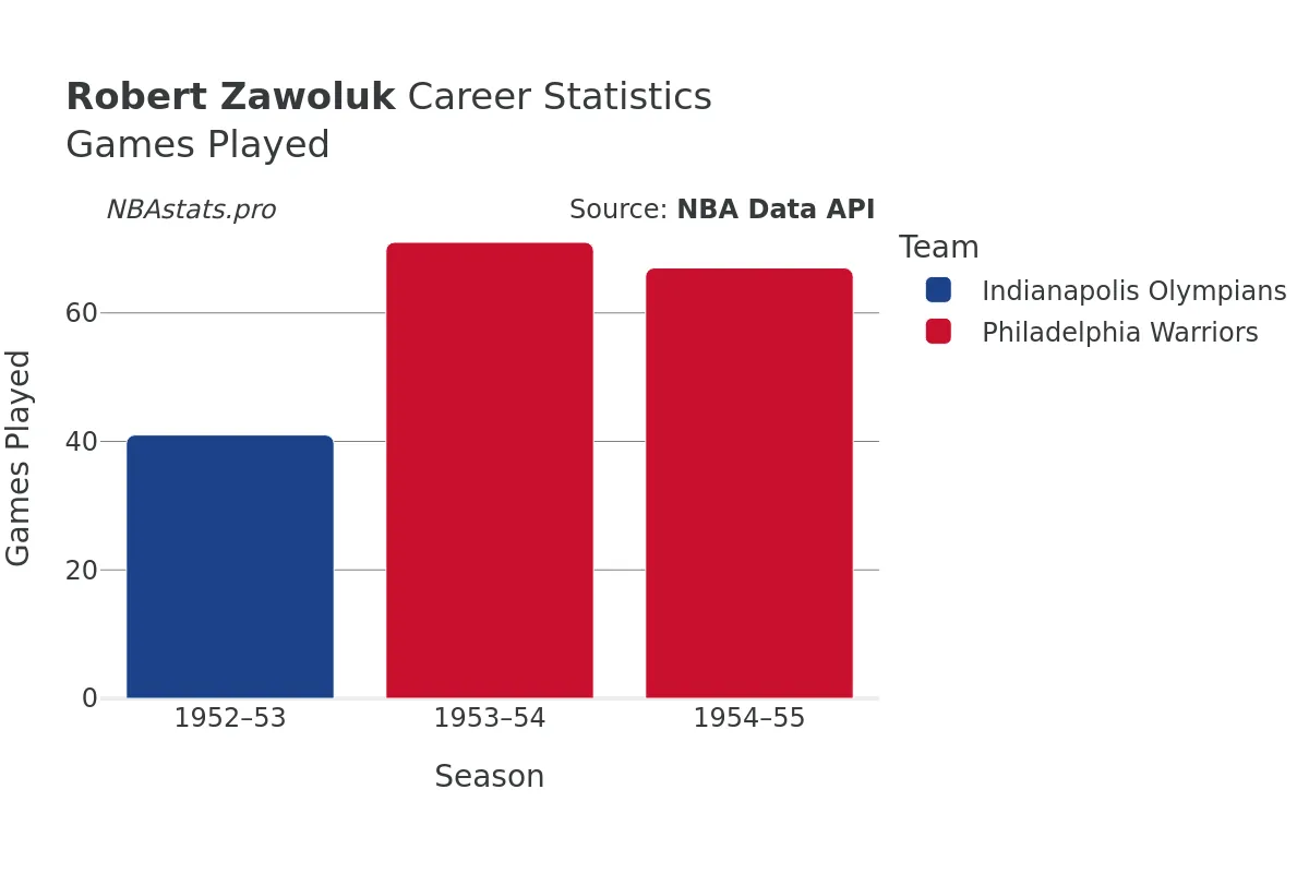 Robert Zawoluk Games–Played Career Chart