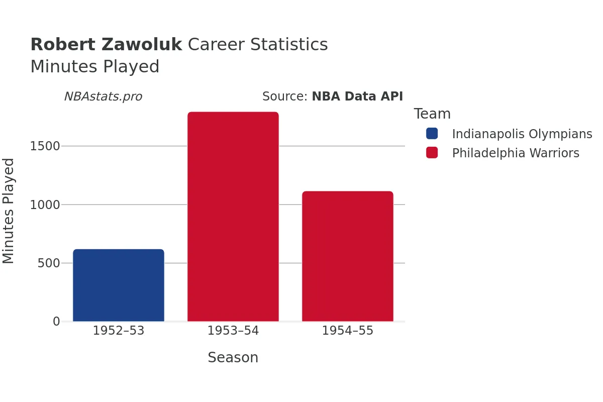 Robert Zawoluk Minutes–Played Career Chart