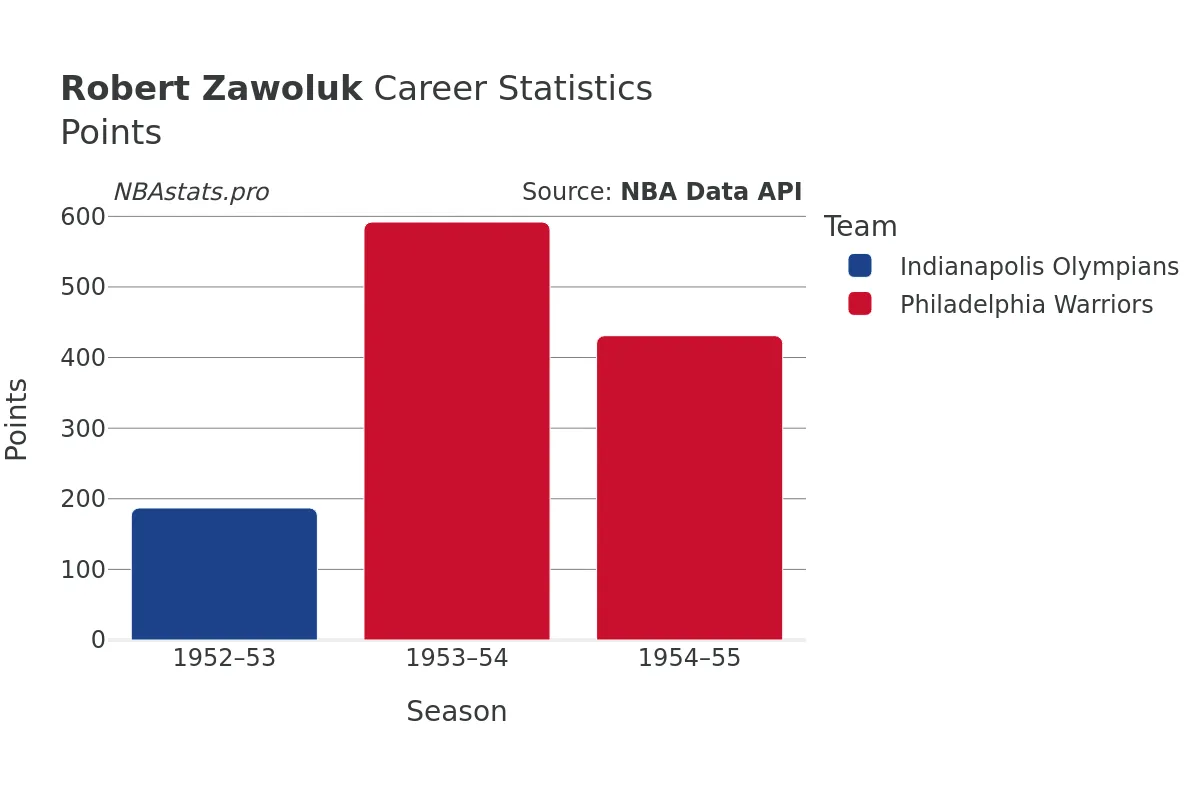 Robert Zawoluk Points Career Chart