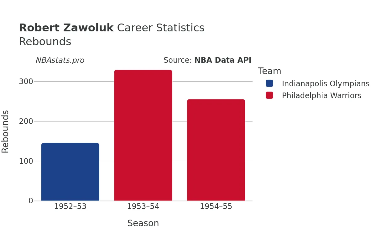 Robert Zawoluk Rebounds Career Chart