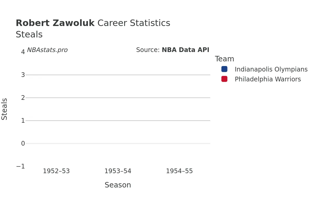 Robert Zawoluk Steals Career Chart