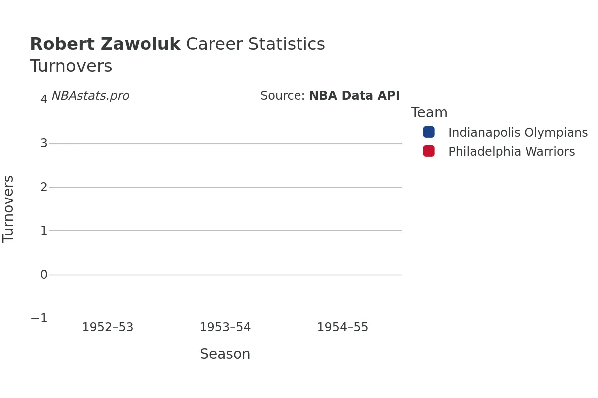 Robert Zawoluk Turnovers Career Chart
