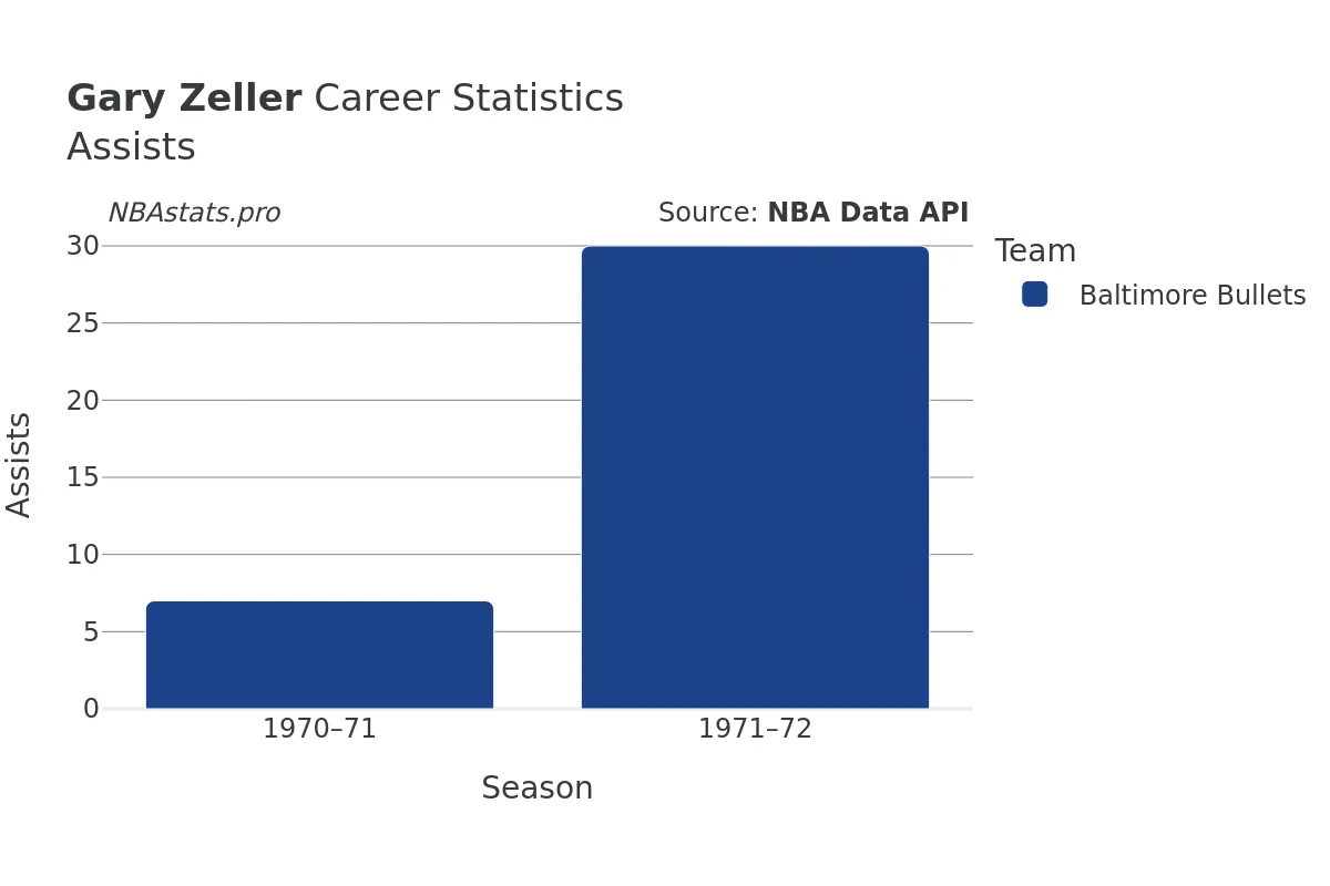Gary Zeller Assists Career Chart