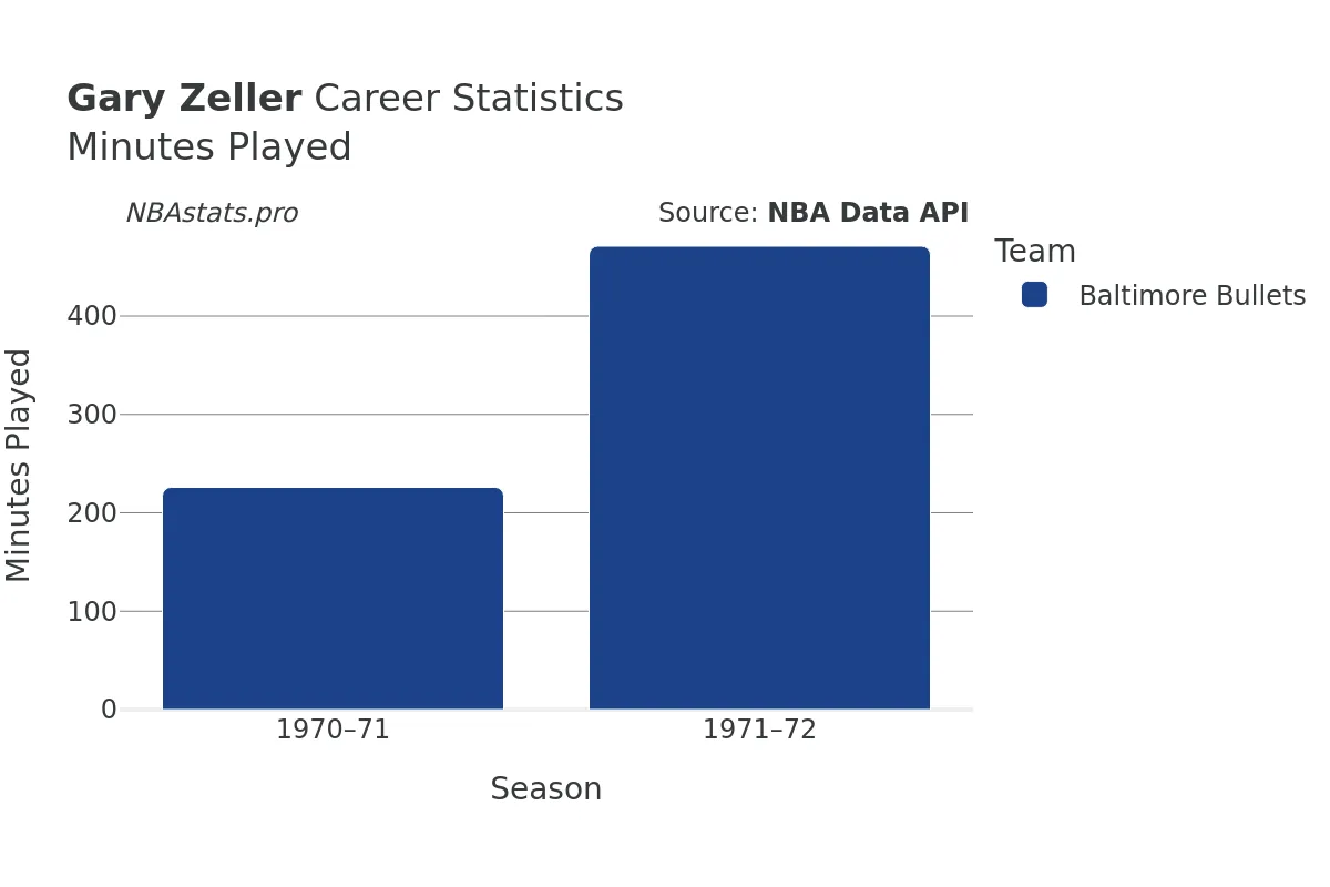 Gary Zeller Minutes–Played Career Chart