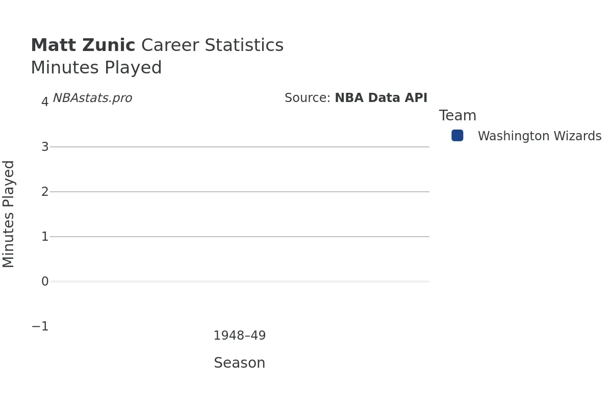 Matt Zunic Minutes–Played Career Chart