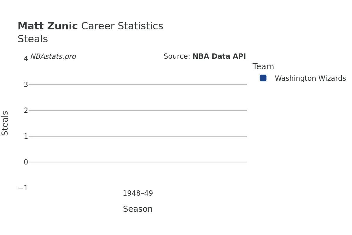 Matt Zunic Steals Career Chart