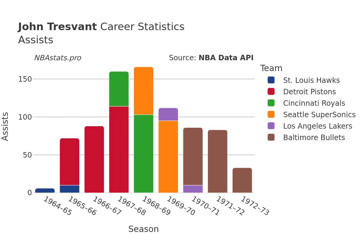 John Tresvant Assists Career Chart John Tresvant Assists Career Chart