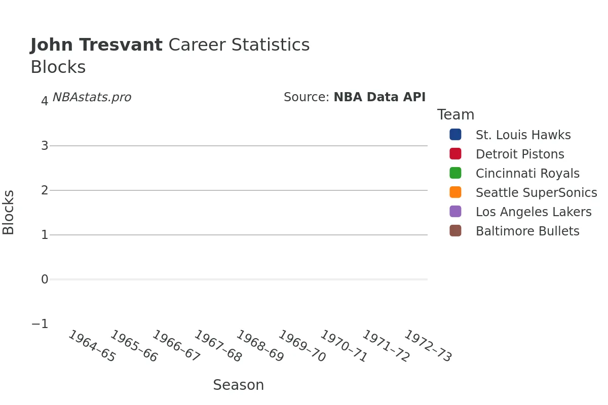 John Tresvant Blocks career chart John Tresvant Blocks Career Chart
