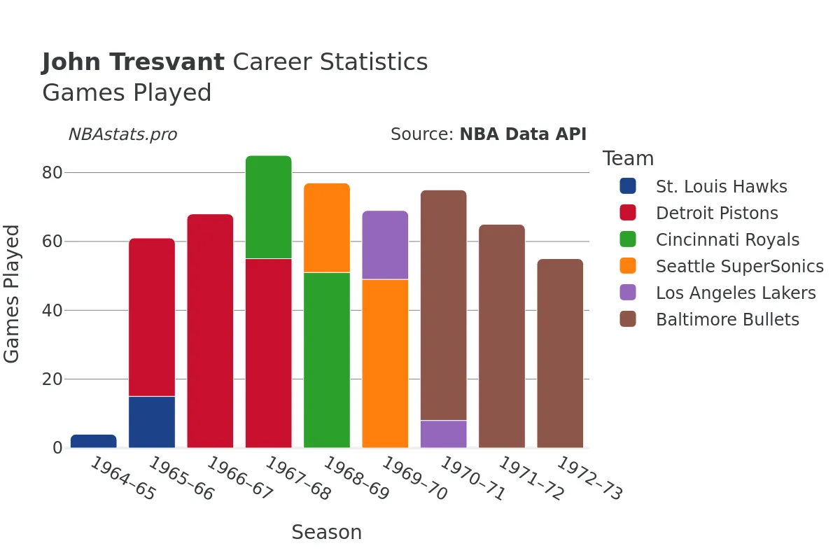 John Tresvant Games–Played Career Chart John Tresvant Games–Played Career Chart