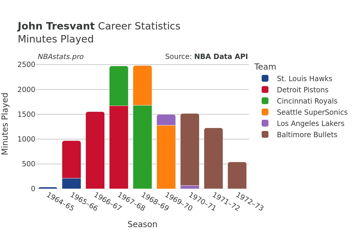 John Tresvant Minutes–Played Career Chart John Tresvant Minutes–Played Career Chart