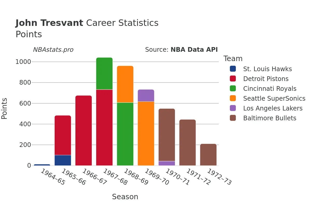 John Tresvant Points Career Chart John Tresvant Points Career Chart
