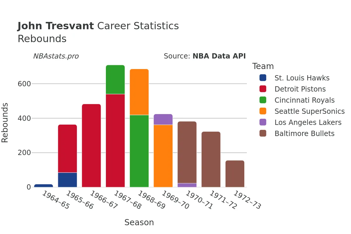 John Tresvant Rebounds Career Chart John Tresvant Rebounds Career Chart