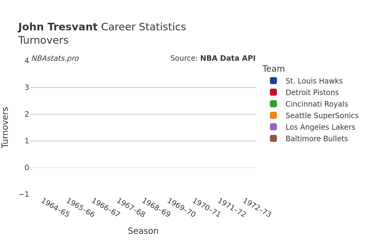 John Tresvant Turnovers Career Chart John Tresvant Turnovers Career Chart