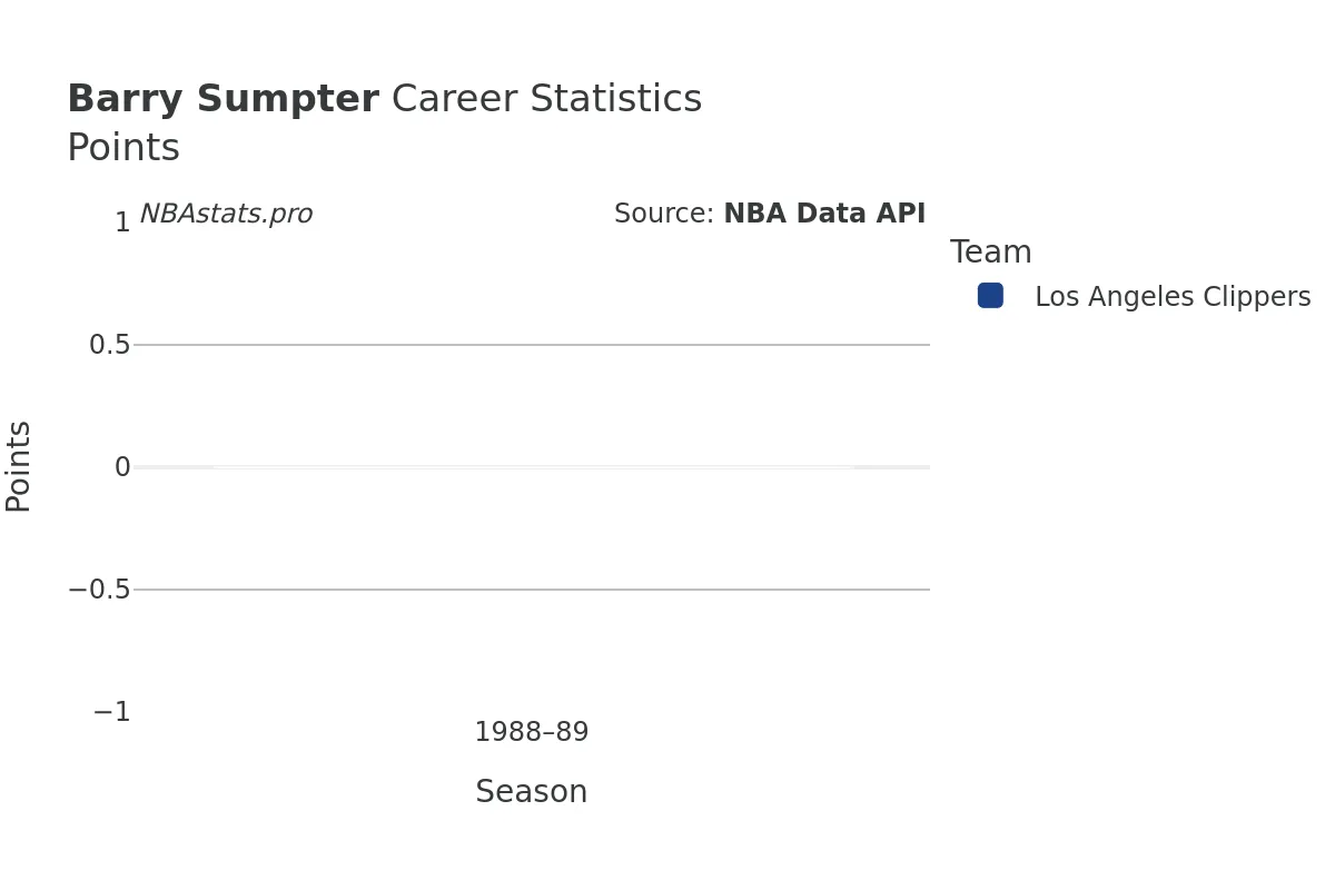 Barry Sumpter Points Career Chart