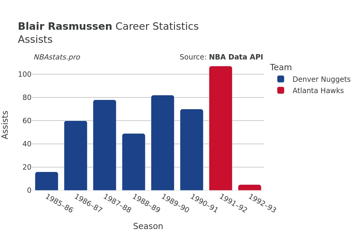 Blair Rasmussen Assists Career Chart