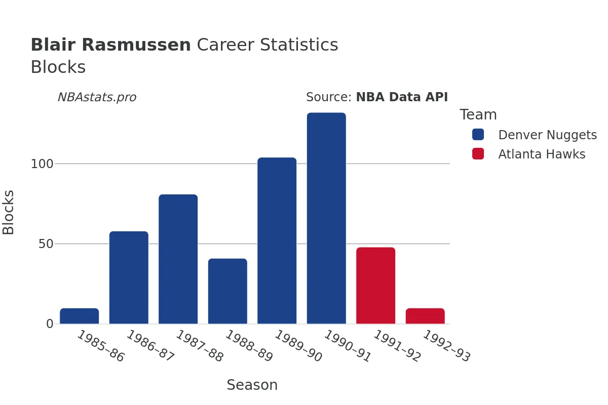 Blair Rasmussen Blocks Career Chart