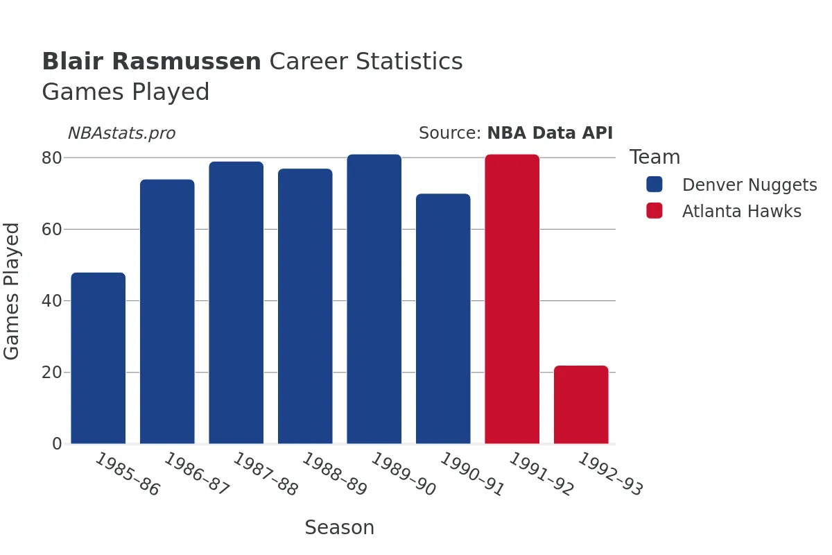 Blair Rasmussen Games–Played Career Chart