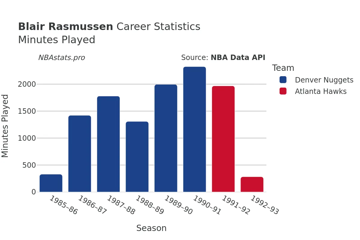 Blair Rasmussen Minutes–Played Career Chart