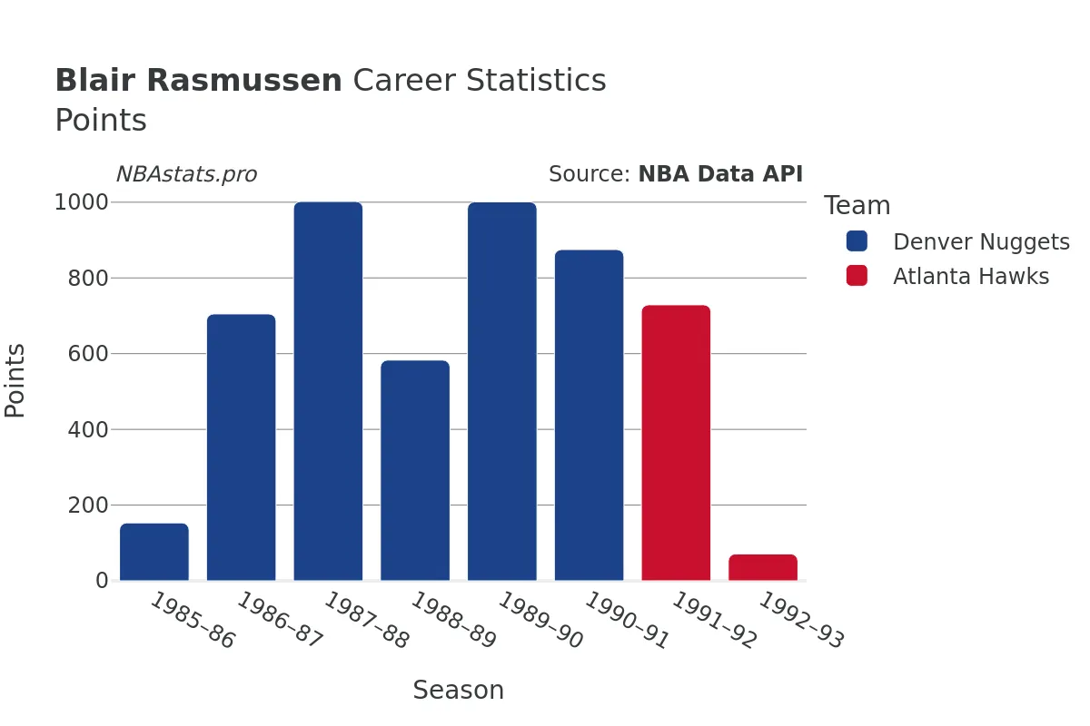 Blair Rasmussen Points Career Chart