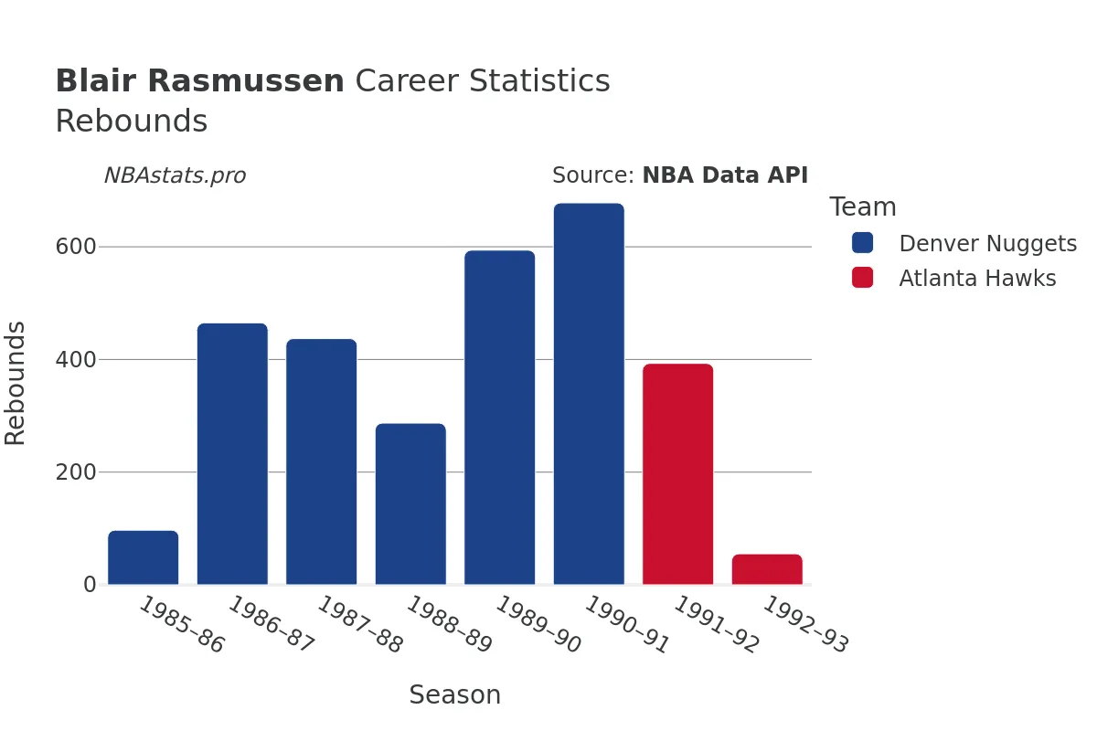 Blair Rasmussen Rebounds Career Chart