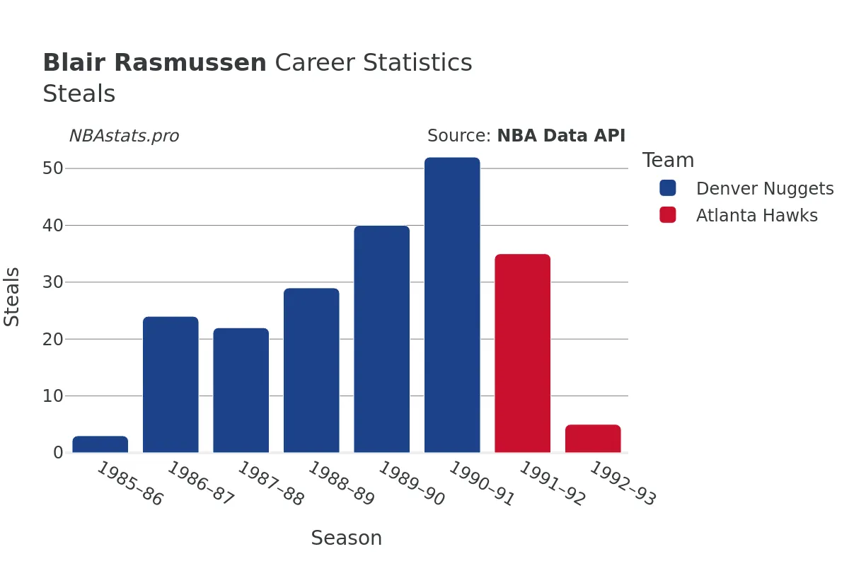 Blair Rasmussen Steals Career Chart