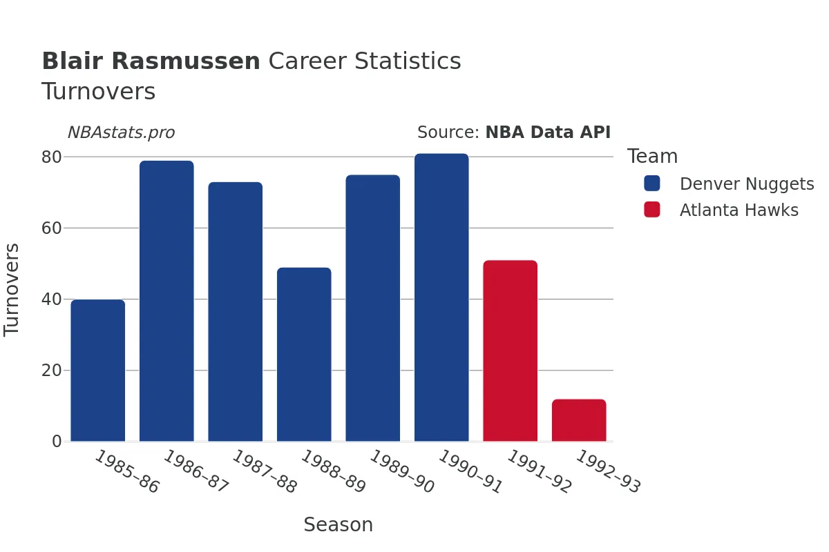 Blair Rasmussen Turnovers Career Chart