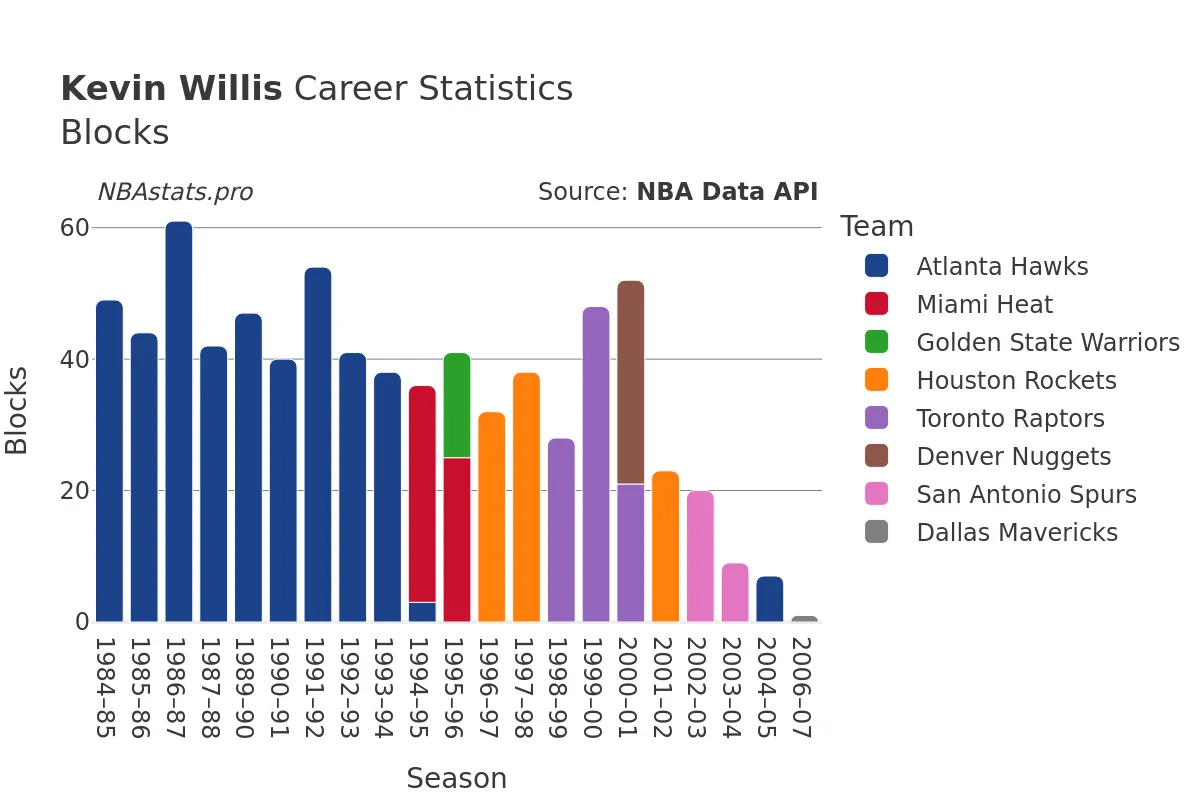 Kevin Willis Blocks Career Chart